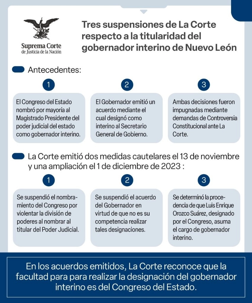 Infografía publicada por la Suprema Corte de Justicia de la Nación sobre las suspensiones otorgadas en el caso de la titularidad del gobierno de Nuevo León. Imagen tomada de X @SCJN