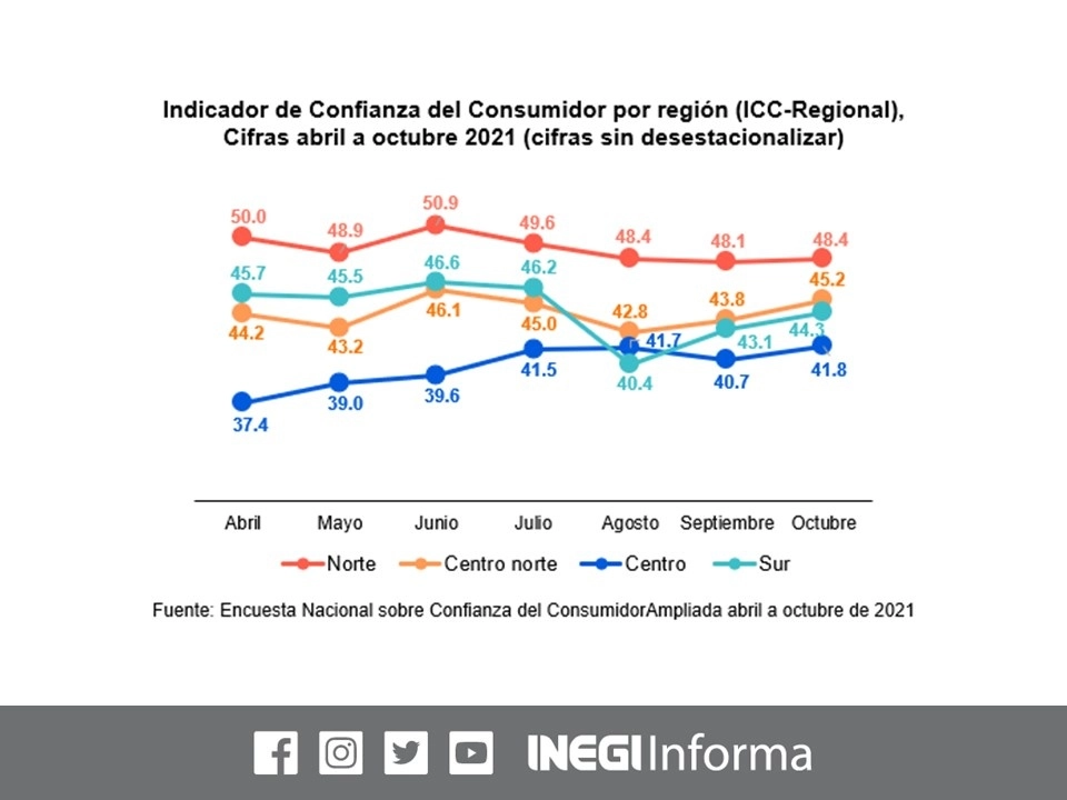 La percepción de los consumidores sobre el momento actual y futuro de la economía y la de sus bolsillos es superior en la región norte e inferior en el centro. Imagen tomada del Twitter del @INEGI_INFORMA