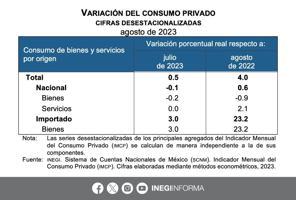 Según datos del Inegi, la adquisición de bienes fabricados en México cayó 0.2 por ciento. Foto Tomada de X @INEGI_INFORMA