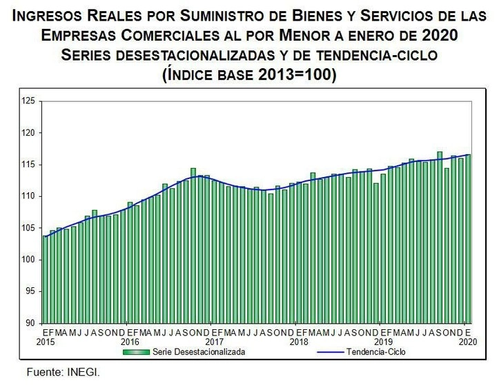 Durante enero el comercio varió al alza con un incremento mensual de 0.3% en las empresas que venden al por mayor y de 0.5 en las minoristas, reportó el Instituto. Imagen tomada de @SantaellaJulio