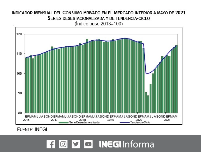 En mayo el consumo privado, que se refiere a la compra o adquisición de bienes y servicios por parte de los hogares mexicanos, avanzó 0.9 por ciento respecto a abril. Imagen de @INEGI_INFORMA