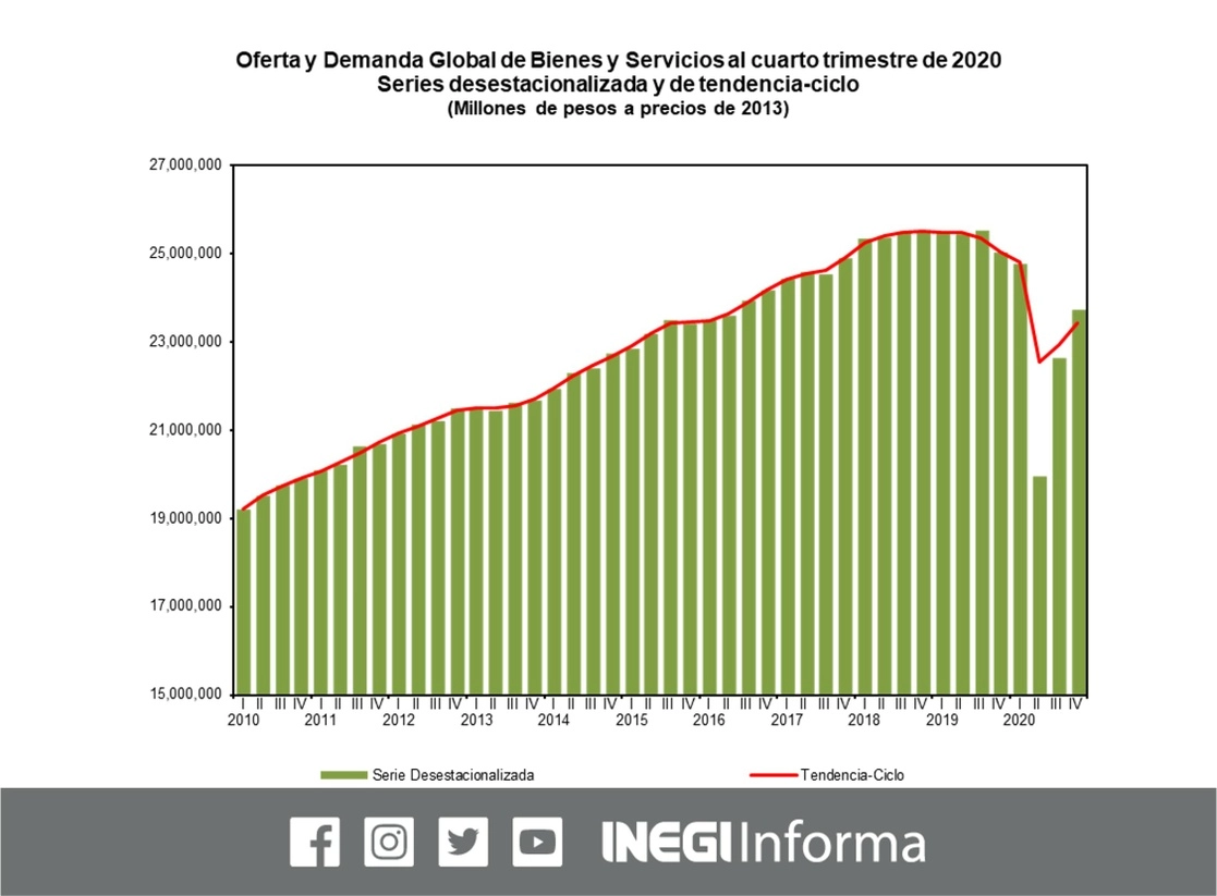 Según los resultados de la Oferta y Demanda Global de Bienes y Servicios, el único rubro que logró crecer durante 12 meses fue el referente a las compras que hacen las autoridades. Imagen tomada del Twitter del @INEGI_INFORMA