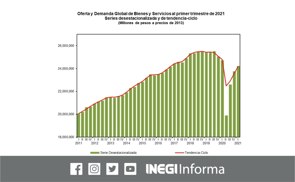 En el primer trimestre del año el consumo privado y la inversión fija bruta crecieron con respecto al periodo anterior inmediato, a pesar de cierres parciales observados en los tres primeros meses como consecuencia de la pandemia. Imagen tomada del Twitter del @INEGI_INFORMA