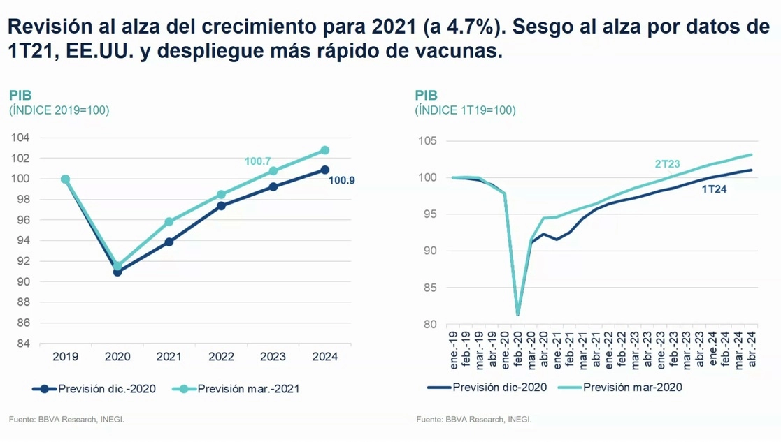 La apertura de las actividades en el país ha propiciado que el consumo interno comience a recuperarse, hecho que incentiva la reactivación de la economía tras la crisis que generó la pandemia, afirmó BBVA México. Foto cortesía BBVA México