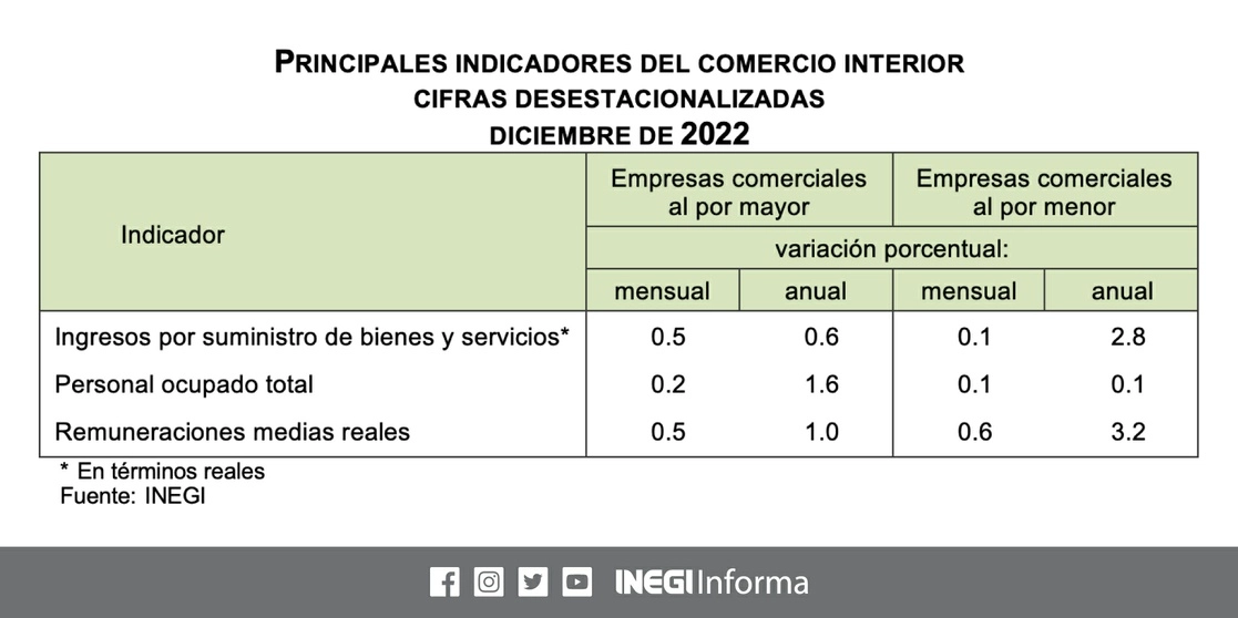 Tras el tropiezo que registraron en noviembre, las ventas minoristas en México registraron un moderado crecimiento en diciembre pasado, revelaron indicadores. Imagen tomada de Twitter @INEGI_INFORMA