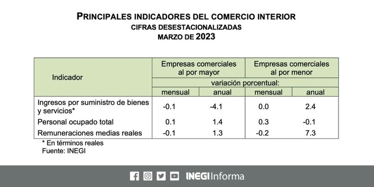 La debilidad de las ventas en marzo persistió, por lo que el consumo se estancó, pues los ingresos del comercio minorista no observaron variación respecto a febrero, informó el Instituto Nacional de Estadística y Geografía. Imagen tomada de @INEGI_INFORMA