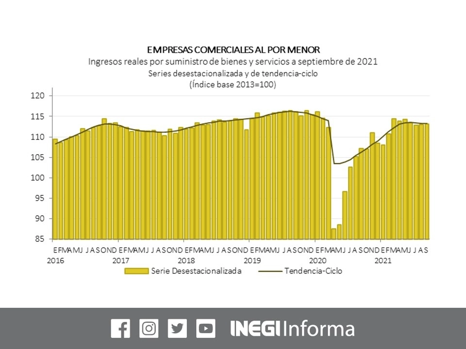 Las ventas minoristas y mayoristas de empresas comerciales en el país reportaron una ‘tibia’ recuperación mensual en septiembre, según los Indicadores de Empresas Comerciales. Imagen tomada del Twitter del @INEGI_INFORMA