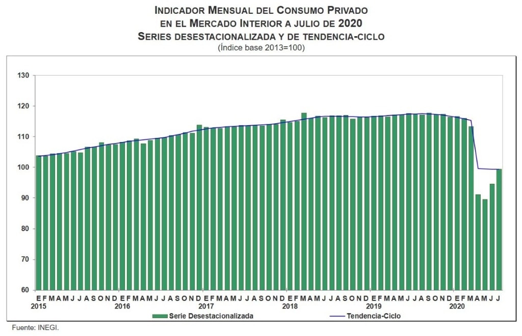 El consumo de familias y hogares registró su segunda alza mensual consecutiva en julio pasado, en línea con la apertura escalonada de la economía, según datos del Inegi. Imagen tomada del Twitter de @SantaellaJulio