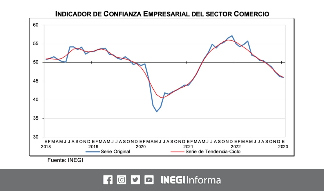 El indicador de confianza empresarial del comercio fue de 46 puntos en enero, 0.3 puntos menos con respecto a diciembre. Imagen tomada de Twitter @INEGI_INFORMA