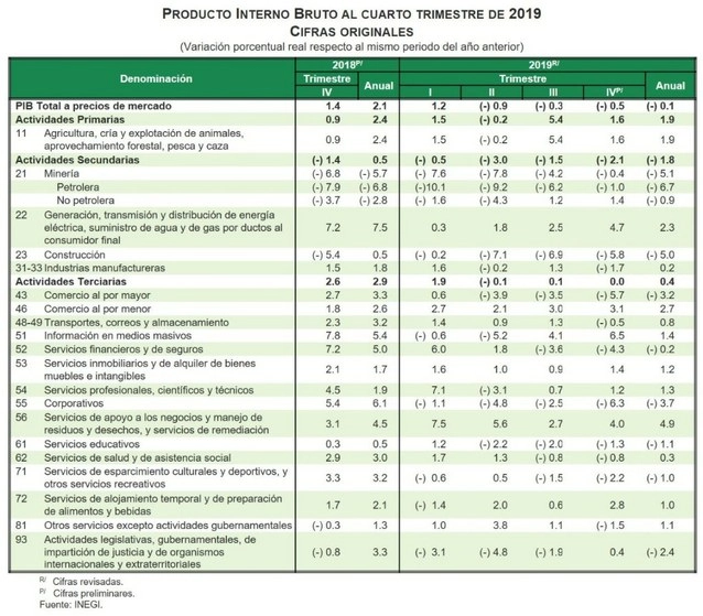 La contracción económica que tuvo el país a lo largo de 2019 no es una situación exclusiva de México, pues a nivel mundial se atraviesa “un problemón” en materia de estancamiento, aseguró Roberto Martínez. Imagen tomada de @SantaellaJulio
