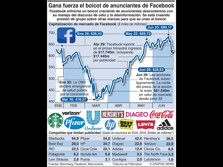 El corporativo de la red social Facebook anunció ayer que se someterá a una auditoría sobre cómo controla los discursos de odio en un intento por aquietar un creciente boicot publicitario contra la plataforma. Infografía Graphic News
