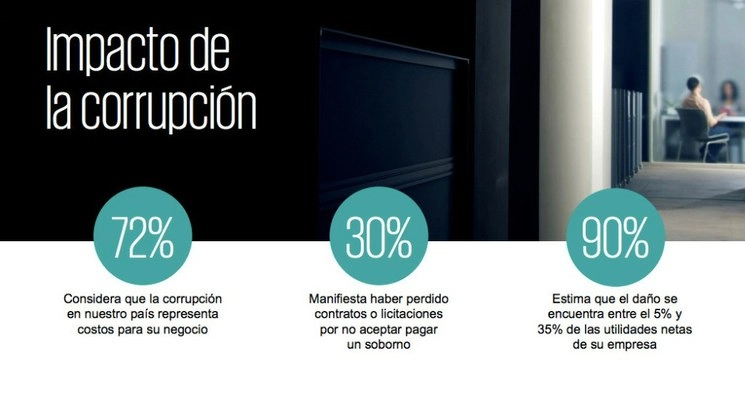 Los actos de corrupción llegan a costar hasta 35% de las utilidades de las empresas que operan en el país, aseguró la consultora. Foto cortesía de KPMG