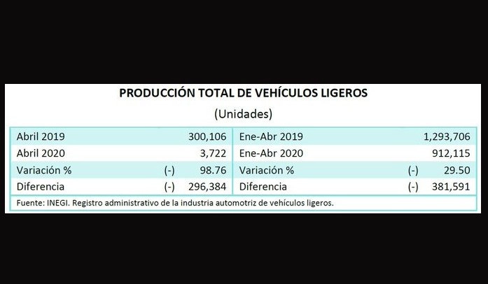 La pandemia del Covid-19 tiró prácticamente en su totalidad a la industria automotriz en México en abril, pues la producción de vehículos se redujo 98.7%, mientras que las exportaciones de ese sector cayeron 90.2, informó el Inegi. Imagen Twitter @SantaellaJulio