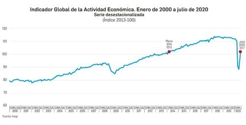 Gráfica con el Indicador global de la actividad económica (IGAE) del Inegi, correspondiente al periodo de enero a julio de 2020