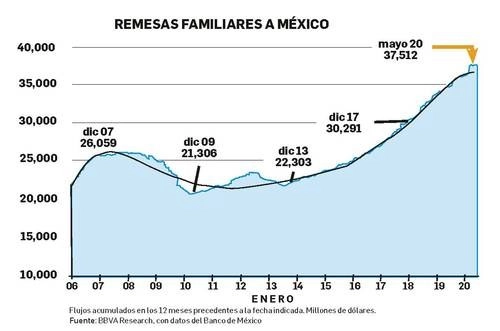 Fue el mes de mayo con mayor flujo de remesas desde que lleva registro el BdeM. Imagen cortesía del Banco de México