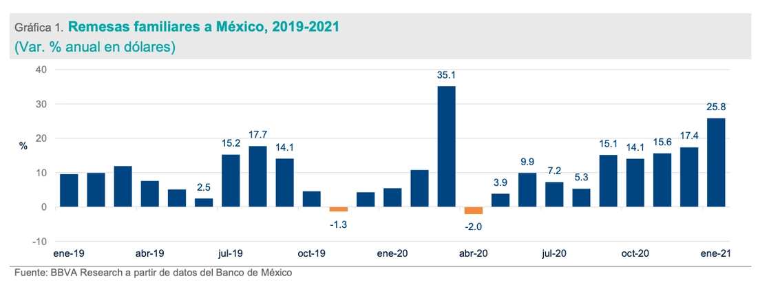 El reporte de BBVA sobre el crecimiento en el flujo de remesas, el 1 de marzo de 2021. Imagen tomada del sitio https://www.bbvaresearch.com/tag/remesas