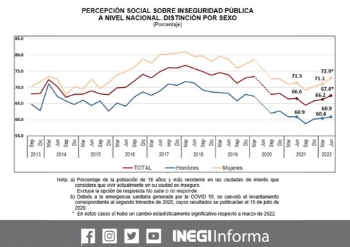 En el primer trimestre, 71.1% de las mujeres respondió que vivir en su ciudad es inseguro; tres meses después aumentó 1.8 puntos para reportar en junio su mayor repunte desde 2020. Imagen tomada de @INEGI_INFORMA