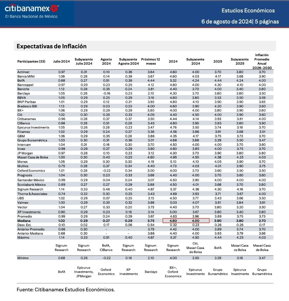 Expectativas de inflación de Citibanamex.