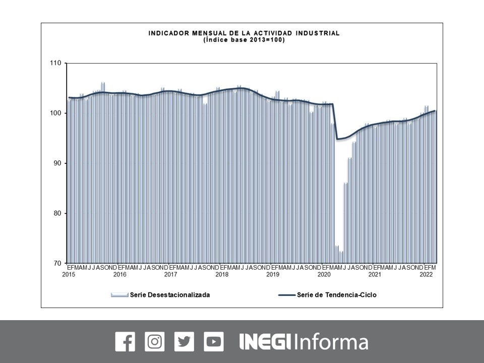 La actividad industrial registró un moderado crecimiento de 0.4% en marzo, luego de la contracción de 1.2 por ciento de febrero. Imagen tomada de @INEGI_INFORMA