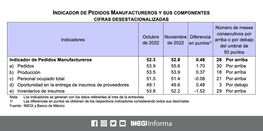 La actividad manufacturera registró en noviembre un crecimiento mensual de 0.5 puntos, luego de un avance de 0.7 puntos del mes previo, al ubicarse en 52.8 unidades. Imagen tomada del Twitter del @INEGI_INFORMA
