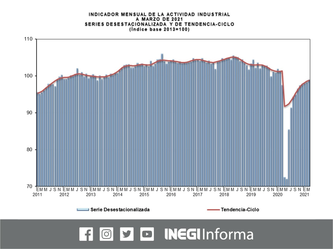 La actividad industrial rompió en marzo con una racha de 29 meses en caídas anuales, el indicador creció 1.5 por ciento respecto al mismo mes de 2020. Imagen tomada de @INEGI_INFORMA