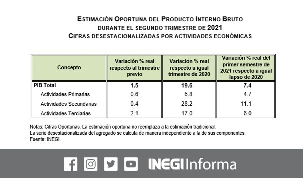 Impulsada por un mayor dinamismo en el sector comercio y servicios, la economía mexicana creció 1.5 por ciento en el segundo trimestre del año respecto al periodo anterior. Imagen tomada del Twitter del @INEGI_INFORMA