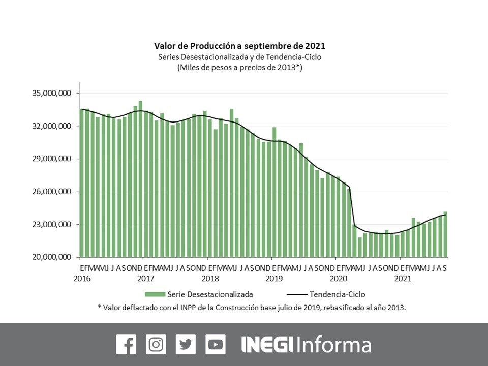 El valor de la producción que generaron las empresas de la construcción registró un crecimiento mensual real de 1.7 por ciento en septiembre. Imagen tomada del Twitter del @INEGI_INFORMA