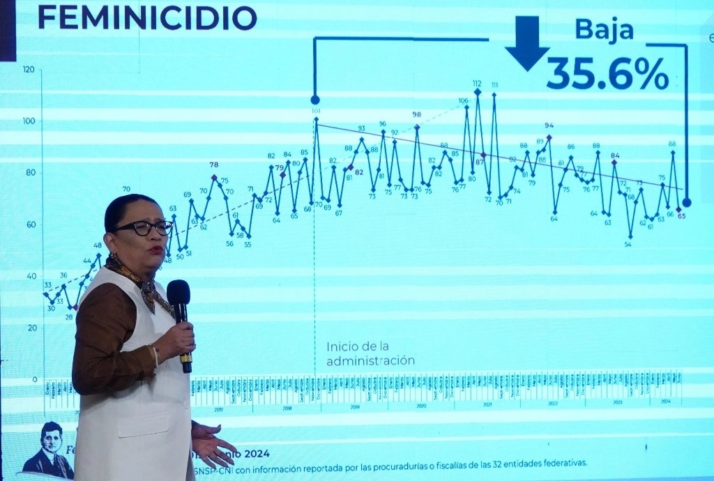 La secretaria de SSPC, Rosa Icela Rodríguez, indicó durante la conferencia matituina que ha habido una disminución en la mayoría de los delitos del fuero común durante el gobierno de López Obrador, como los feminicidios en un 35.6 por ciento. Foto Cuartoscuro