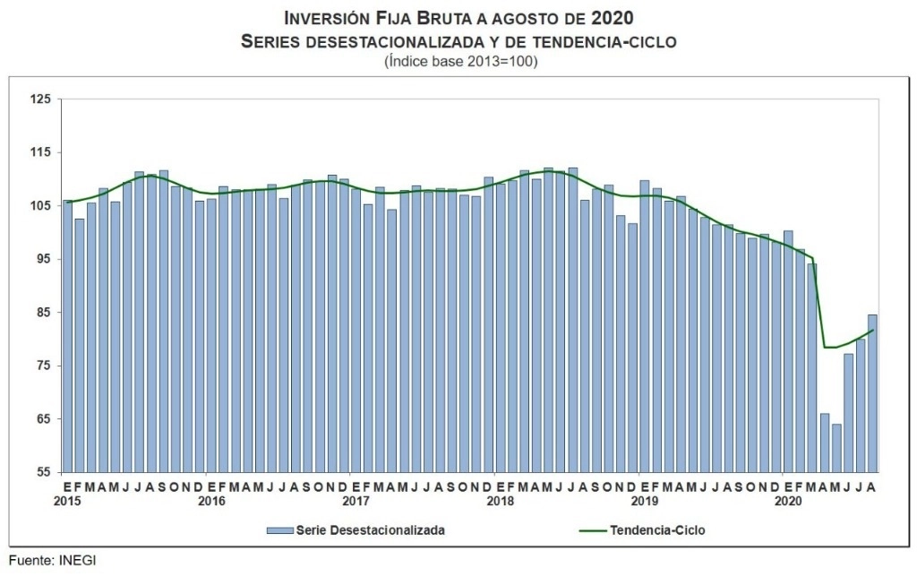 En agosto la inversión de las empresas para la adquisición de maquinaria, equipo y construcción aumentó 5.7 por ciento en términos reales frente a julio pasado, por lo que hiló tres meses consecutivos de crecimiento, informó el Inegi. Imagen tomada del Twitter de @SantaellaJulio