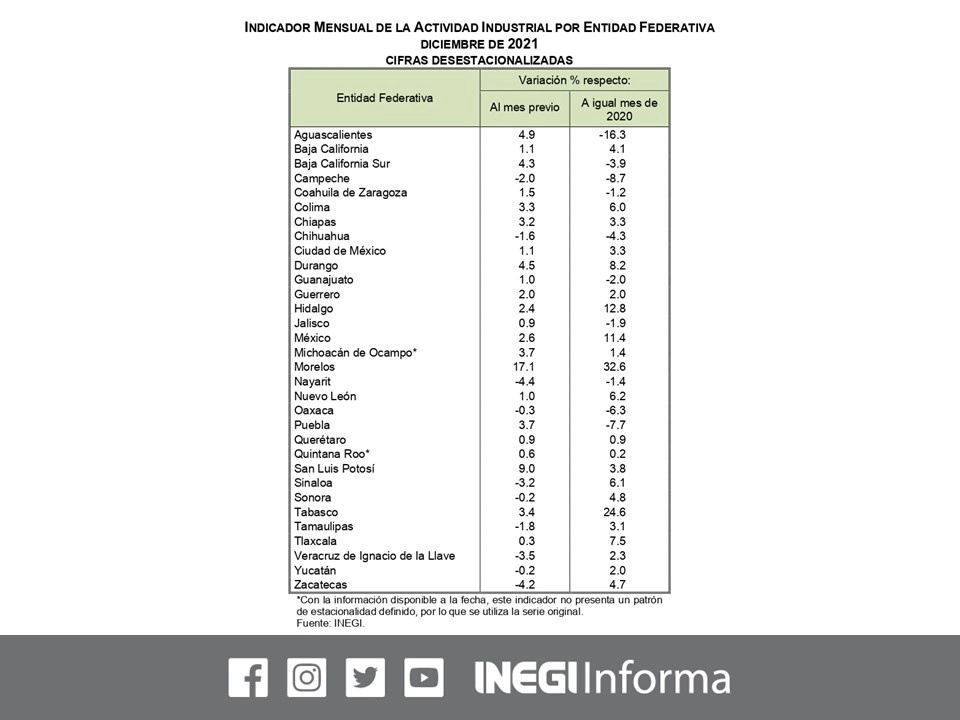 El año pasado la actividad industrial logró avanzar en 22 entidades del país comparado con 2020, reveló el Instituto Nacional de Estadística y Geografía. Imagen tomada del Twitter del @INEGI_INFORMA