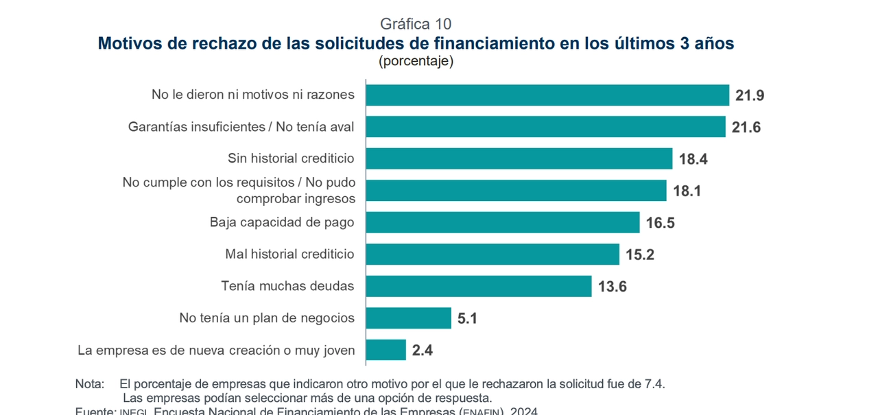 En este sentido, de 2022 a 2024 se le rechazó al menos una solicitud de crédito, que en su mayoría es la de mayor monto.