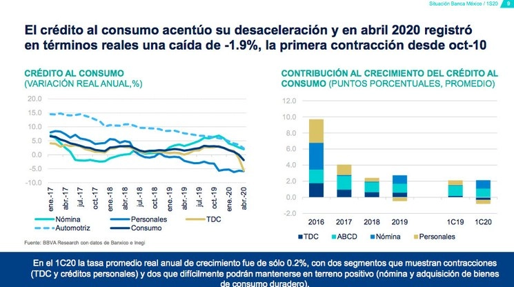 “Debido a la pandemia el crédito al consumo dejó de contribuir al crecimiento. Es la primera vez que vemos que el crédito al consumo se contrae en términos reales desde octubre de 2010”, dijo Carlos Serrano. Imagen cortesía de BBVA