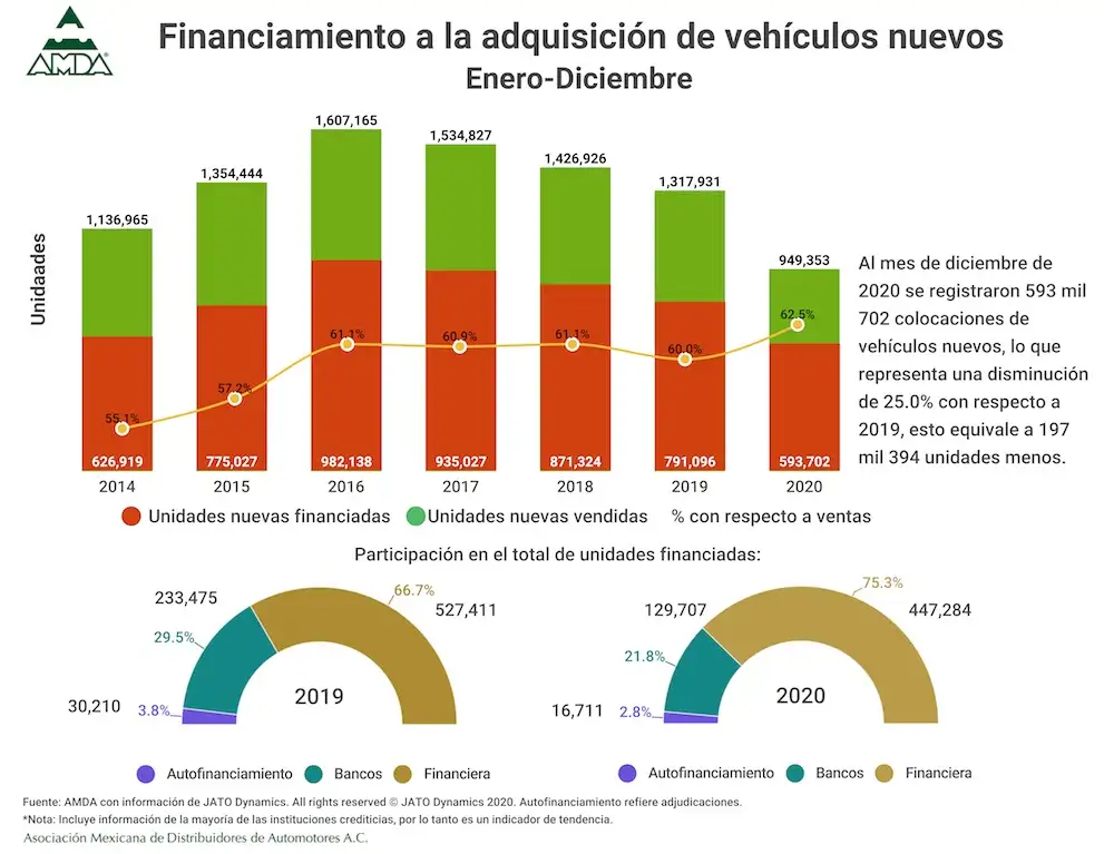 Con el cierre negativo en ventas durante enero se suman 43 meses consecutivos de bajas en el mercado interno.
Fotos. Cortesía AMDA.
