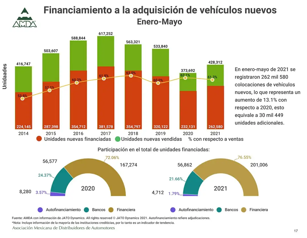 A pesar del avance en junio y su acumulado 2021, el comercio de automotores nuevos continúa por debajo de los niveles pre-pandemia de 2019.
Fotos. Cortesía AMDA.
