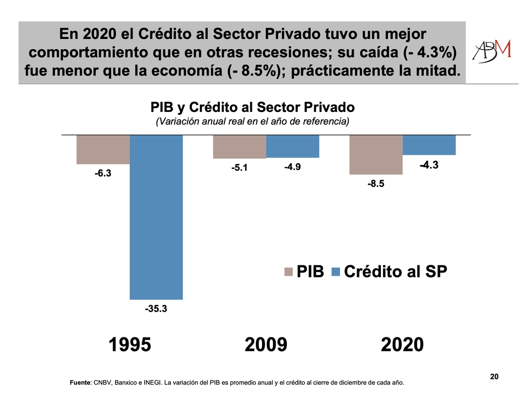 Reporte de la ABM sobre el comportamiento del Crédito al Sector Privado en 2020, el 22 de febrero de 2021. Imagen tomada de la transmisión difundida a través del Twitter de @AsocBancosMx
