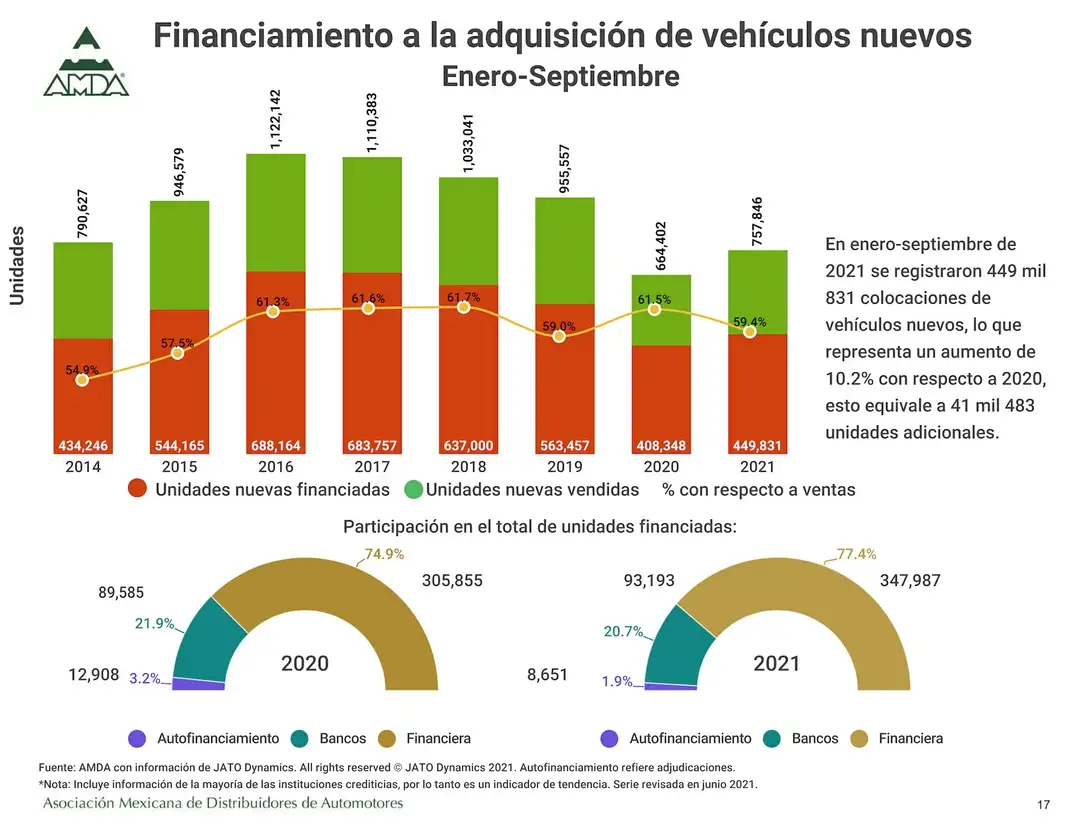 La internación de unidades usadas subió 40.6% en septiembre, informó la AMDA.
Fotos. Cortesía AMDA.
