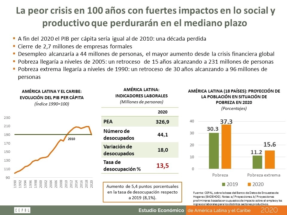 La mayor crisis en cien años revertirá en hasta tres décadas los esfuerzos de América Latina para reducir la pobreza extrema, informó Alicia Bárcena, secretaria ejecutiva de la Comisión Económica para América Latina y el Caribe. Imagen tomada del Twitter de @cepal_onu