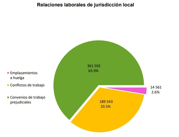En 2020 la pandemia ocasionó una disminución en el registro de la conflictividad laboral en el país, precisaron las estadísticas sobre relaciones laborales de jurisdicción local. Imagen tomada del sitio www.inegi.org.mx/
