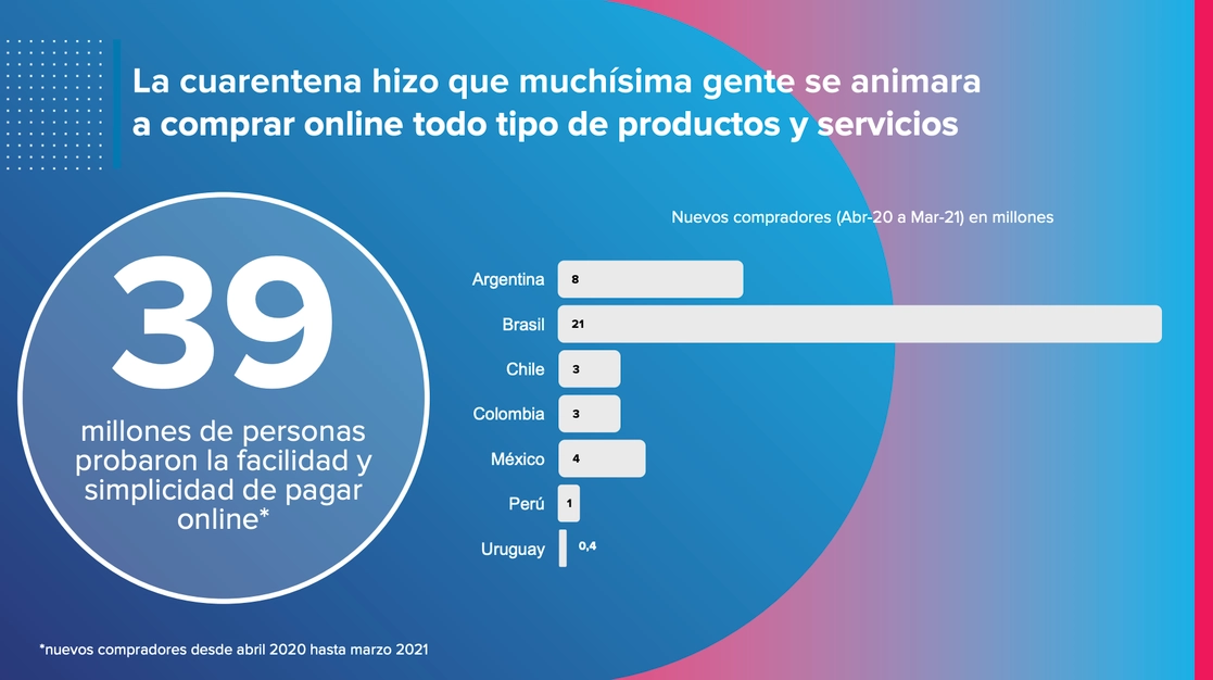 Al menos cuatro millones de mexicanos optaron por realizar por primera vez compras y pagos digitales entre abril de 2020 y marzo de este año, revela un estudio. Foto cortesía Mercado Pago