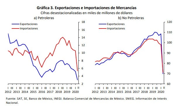 Durante el segundo trimestre del año la cuenta corriente de la balanza de pagos reportó un superávit de 5 millones de dólares, equivalente a 0.0 por ciento del producto interno bruto. Imagen tomada del sitio www.banxico.org.mx