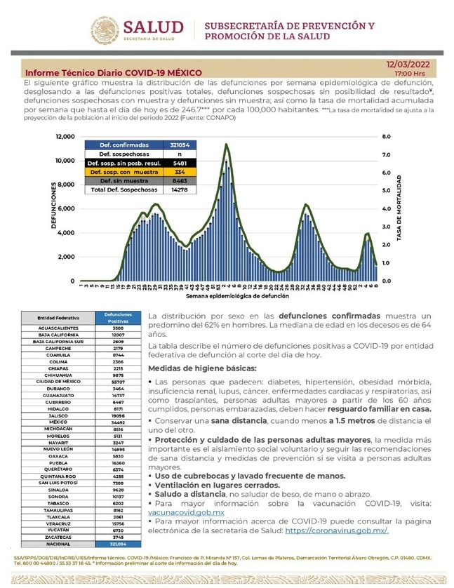 Gráfica de defunciones por covid al 12 de marzo.