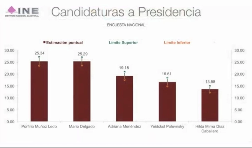 Resultados de la encuesta para renovar a la dirigencia de Morena difundidos por el INE
