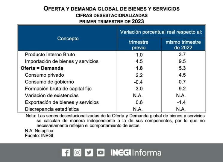 El Instituto Nacional de Estadística y Geografía reveló que la oferta y demanda agregada del primer trimestre de 2023 subió 1.8 por ciento con respecto al trimestre previo, cuando no reportó crecimiento, y registró un avance de 5.3 por ciento frente al primer trimestre de 2022. Imagen tomada de Twitter @INEGI_INFORMA