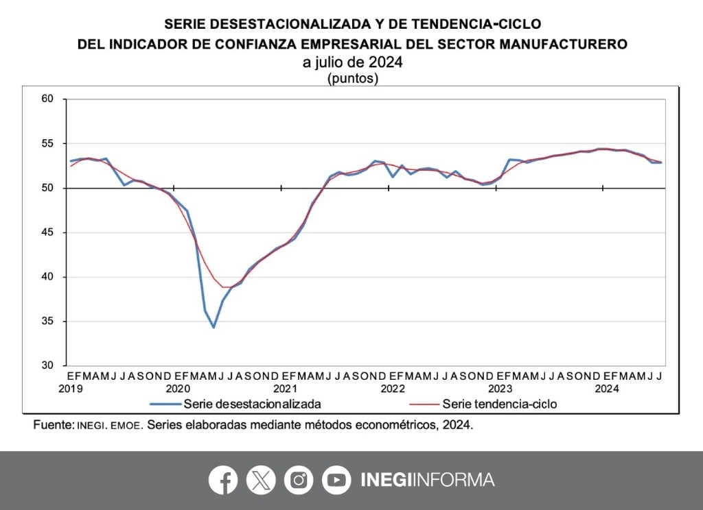 La confianza empresarial en los fabricantes en México se volvió a deteriorar en julio, debido al pesimismo que tienen sobre la situación presente y futura de la economía del país y de sus negocios. Imagen tomada de @INEGI_INFORMA