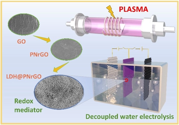 La electrólisis de agua en dos etapas separa completamente la producción de hidrógeno y oxígeno, eliminando la necesidad de un costoso separador de membrana. Foto Hefei Institutes of Physical Science 
