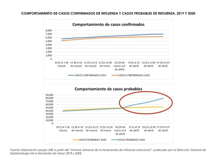 Gráfica mostrada por el ex rector José Narro con datos sobre registro de casos de influenza en 2019 y en lo que va de 2002. Imagen tomada del Twitter de @JoseNarroR