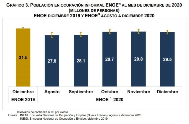 El instituto informó que la población que trabaja en la informalidad, ya sea que su empresa no le reconoce derechos laborales o a que el negocio en el que se ocupa no es formal, fue de 29 millones 504 mil en diciembre, 289 mil 473 menos que en noviembre. Imagen tomada del sitio www.inegi.org.mx/