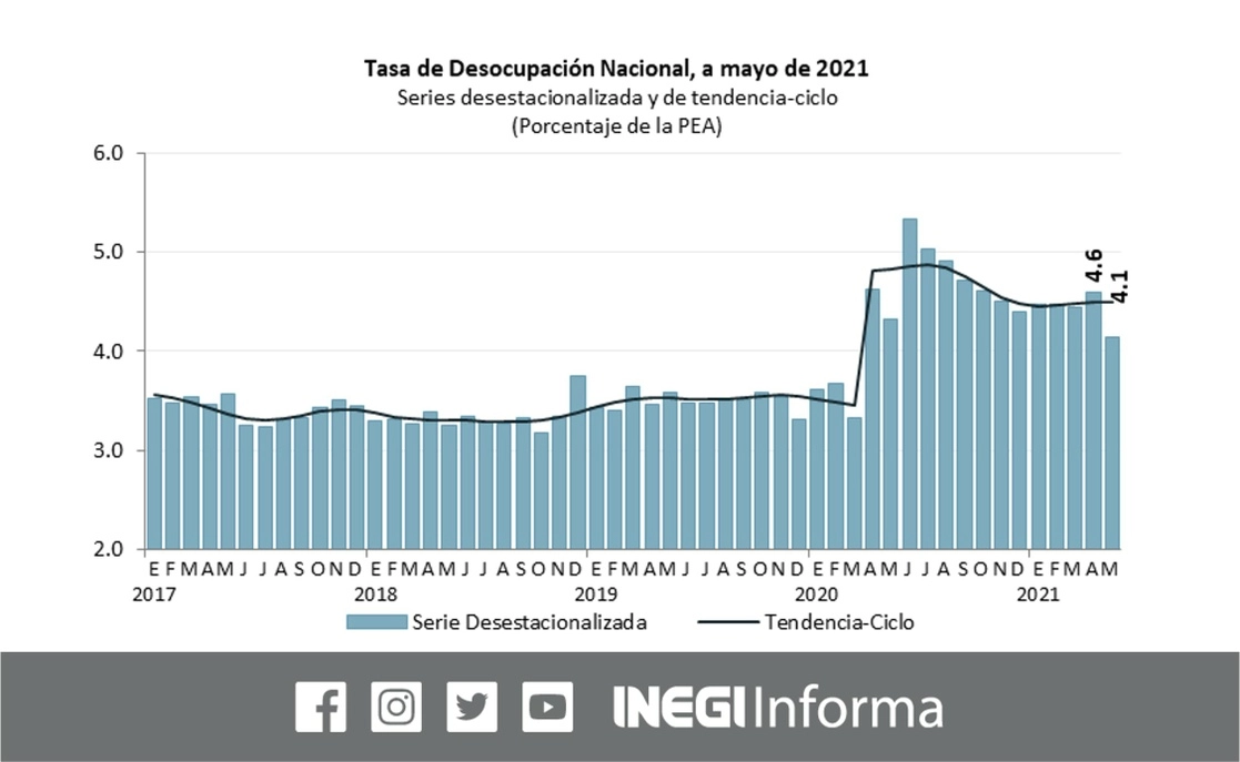 En mayo la tasa de desocupación fue de 4.1 por ciento, proporción inferior a la que se registró en abril, mientras que en el mismo mes de 2020 fue de 4.3 por ciento. Imagen tomada del Twitter del @INEGI_INFORMA
