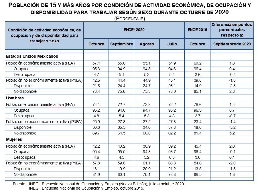 La subocupación se redujo a la mitad en octubre respecto al punto máximo registrado en mayo, reportó el Inegi. Imagen tomada del Twitter de @SantaellaJulio