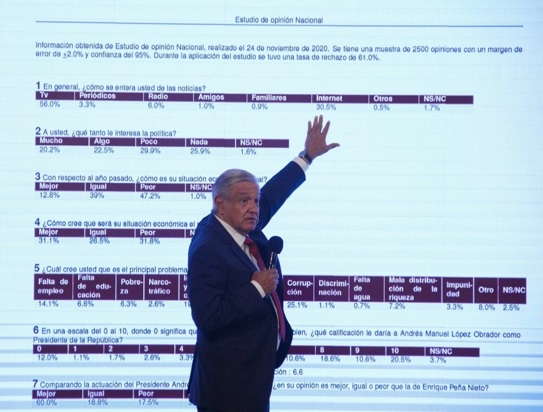 Durante su conferencia matutina en Palacio Nacional, el presidente López Obrador presentó los resultados de una encuesta realizada por la Secretaría de Gobernación, para conocer la opinión sobre sus dos años de gobierno. Foto Cuartoscuro

